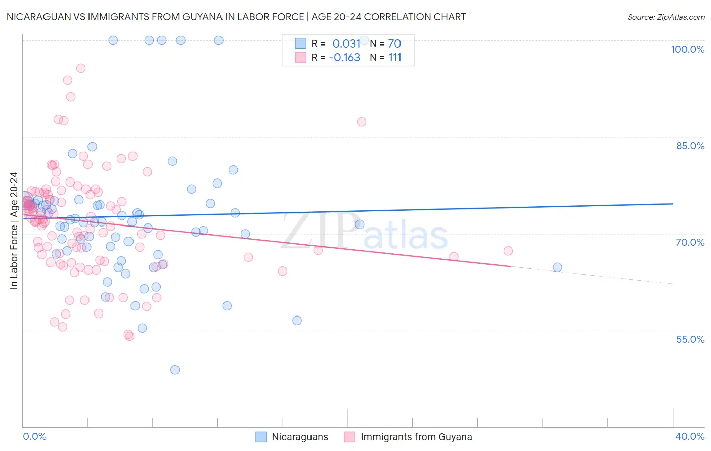 Nicaraguan vs Immigrants from Guyana In Labor Force | Age 20-24