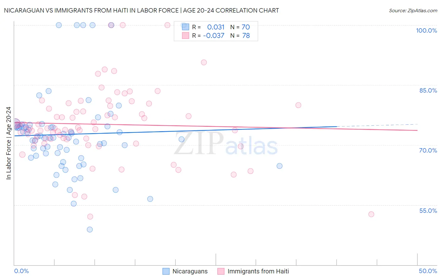 Nicaraguan vs Immigrants from Haiti In Labor Force | Age 20-24