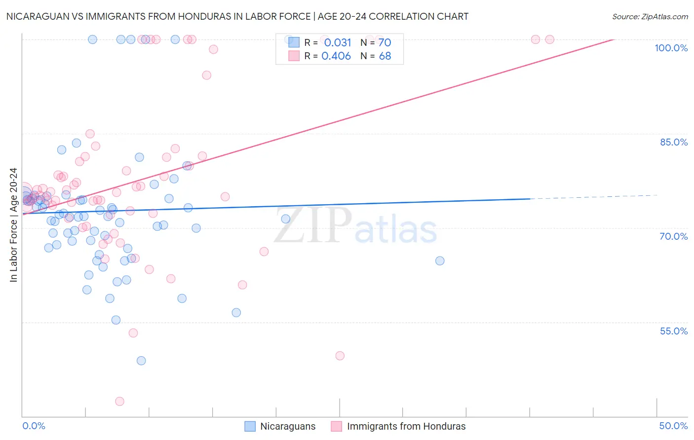 Nicaraguan vs Immigrants from Honduras In Labor Force | Age 20-24