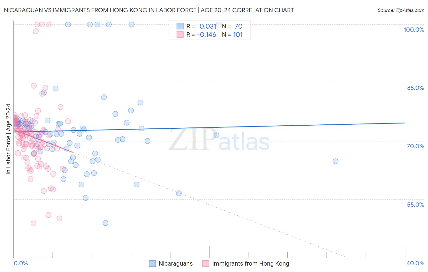 Nicaraguan vs Immigrants from Hong Kong In Labor Force | Age 20-24