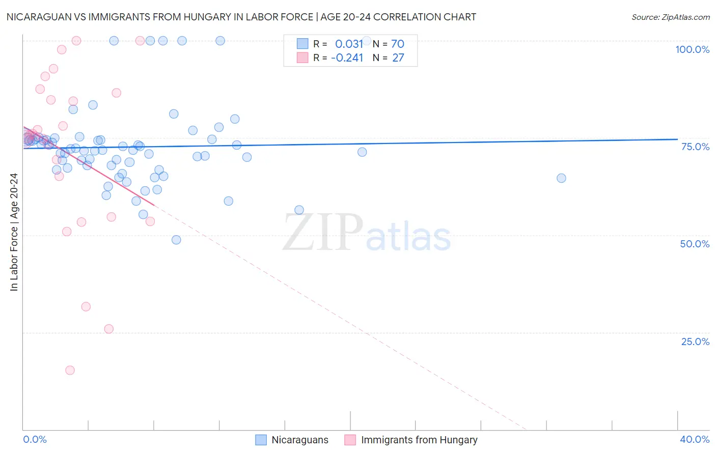 Nicaraguan vs Immigrants from Hungary In Labor Force | Age 20-24