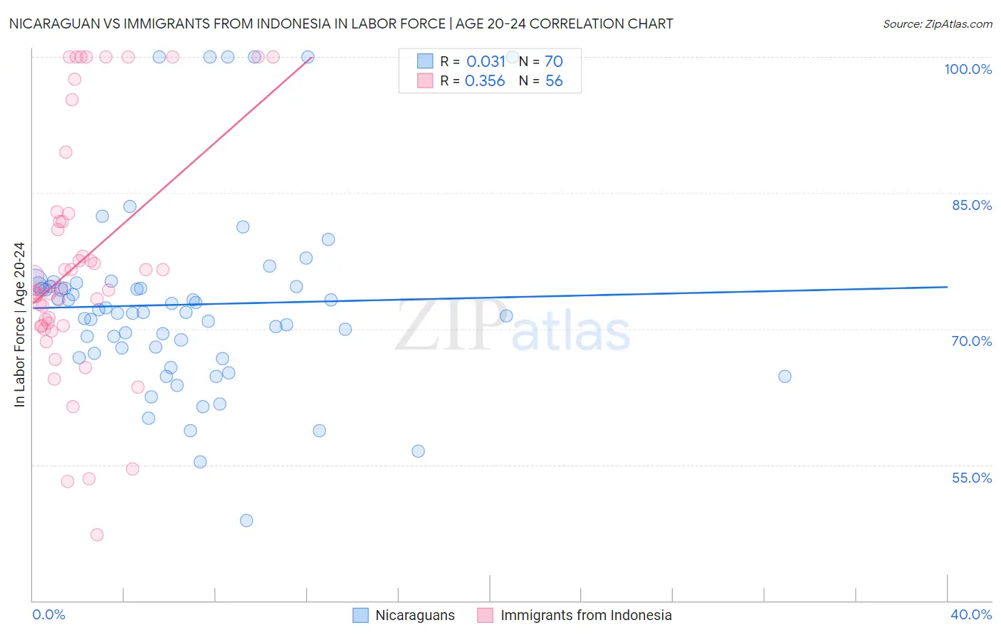 Nicaraguan vs Immigrants from Indonesia In Labor Force | Age 20-24