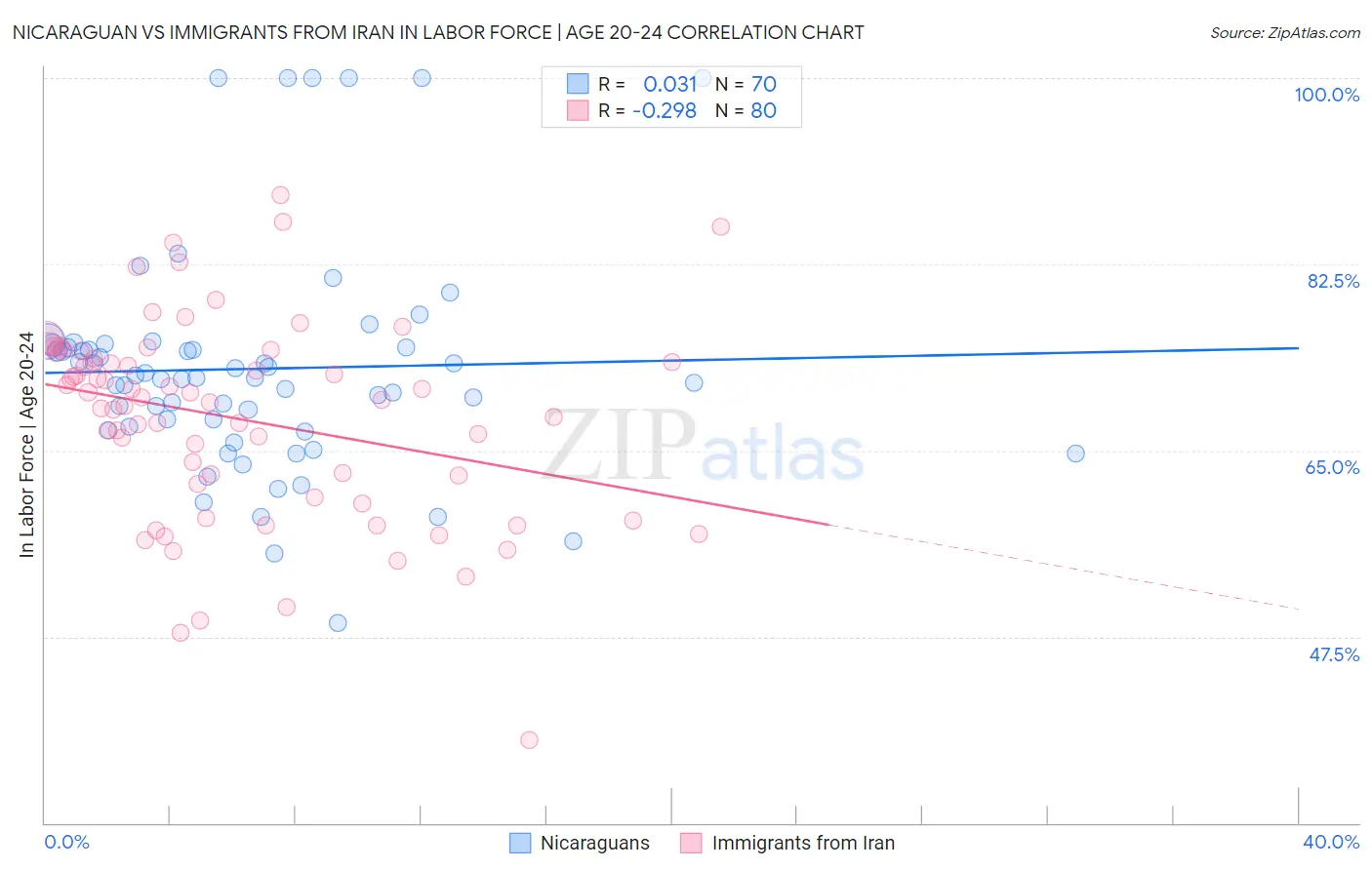 Nicaraguan vs Immigrants from Iran In Labor Force | Age 20-24