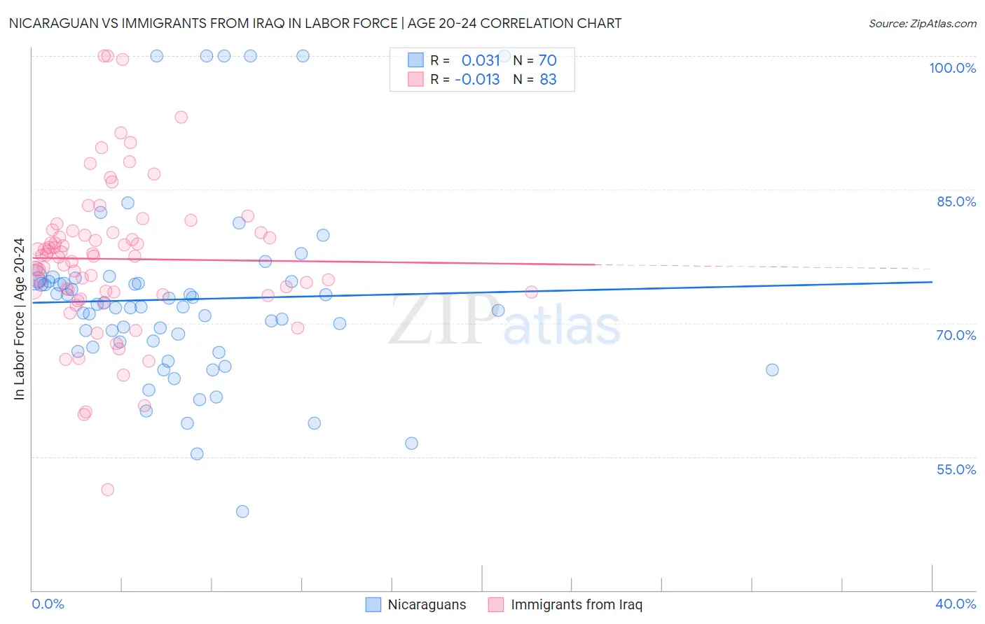 Nicaraguan vs Immigrants from Iraq In Labor Force | Age 20-24