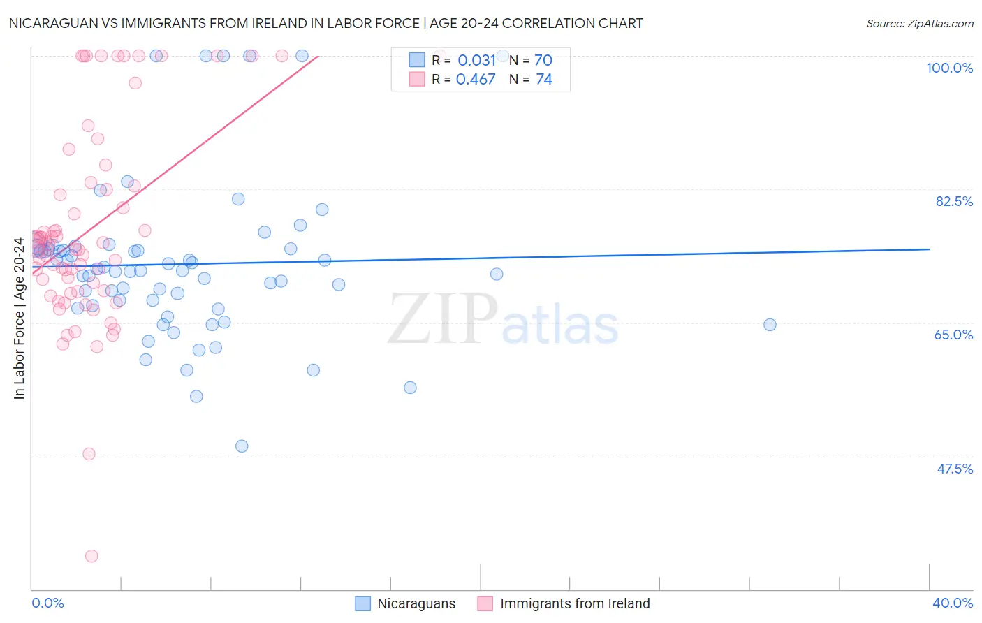 Nicaraguan vs Immigrants from Ireland In Labor Force | Age 20-24