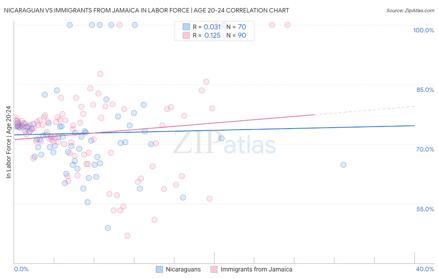 Nicaraguan vs Immigrants from Jamaica In Labor Force | Age 20-24