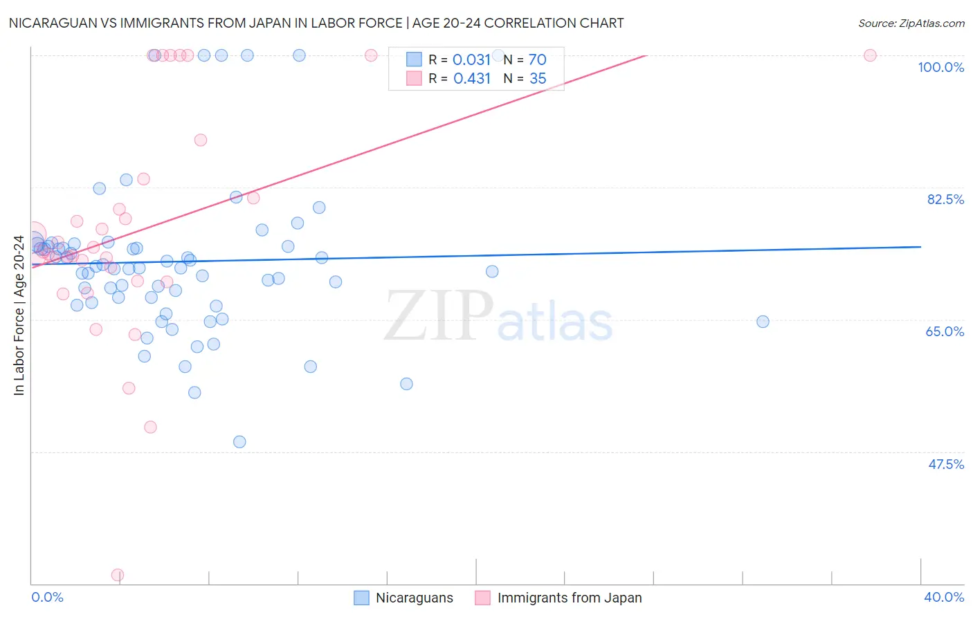 Nicaraguan vs Immigrants from Japan In Labor Force | Age 20-24