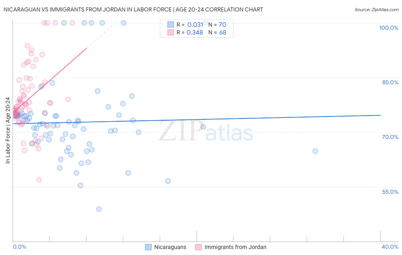 Nicaraguan vs Immigrants from Jordan In Labor Force | Age 20-24