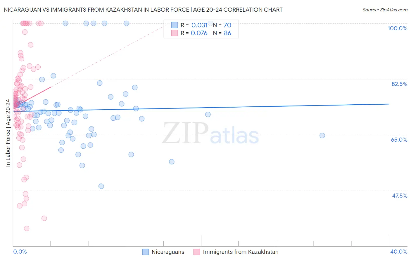 Nicaraguan vs Immigrants from Kazakhstan In Labor Force | Age 20-24