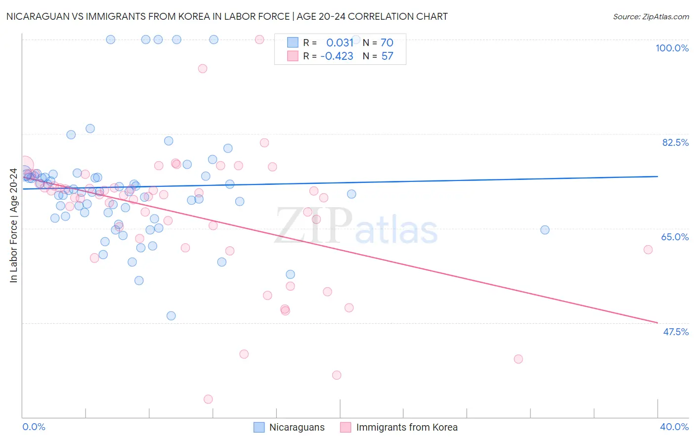 Nicaraguan vs Immigrants from Korea In Labor Force | Age 20-24