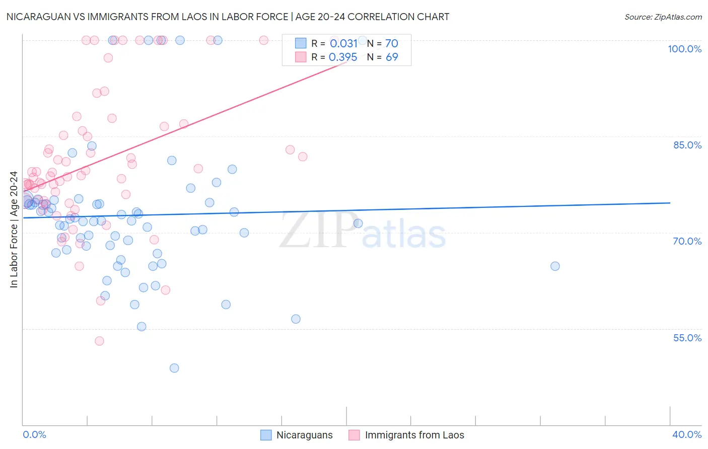 Nicaraguan vs Immigrants from Laos In Labor Force | Age 20-24