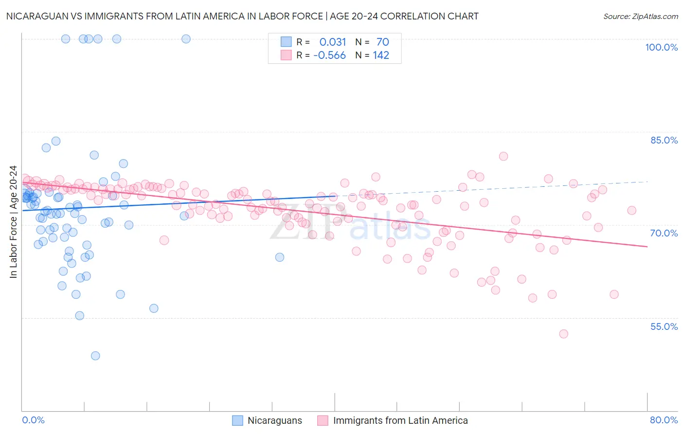 Nicaraguan vs Immigrants from Latin America In Labor Force | Age 20-24