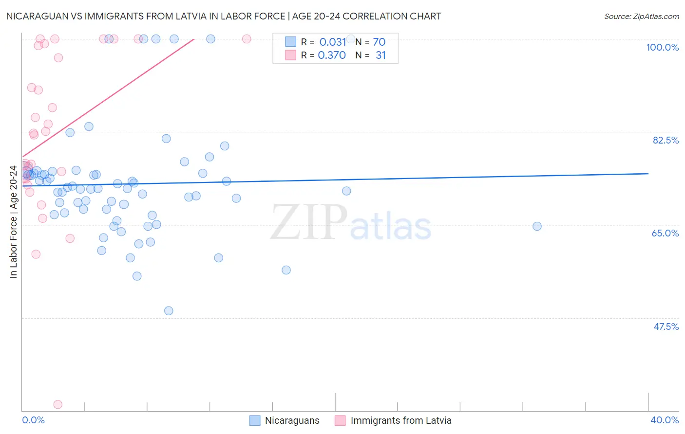 Nicaraguan vs Immigrants from Latvia In Labor Force | Age 20-24