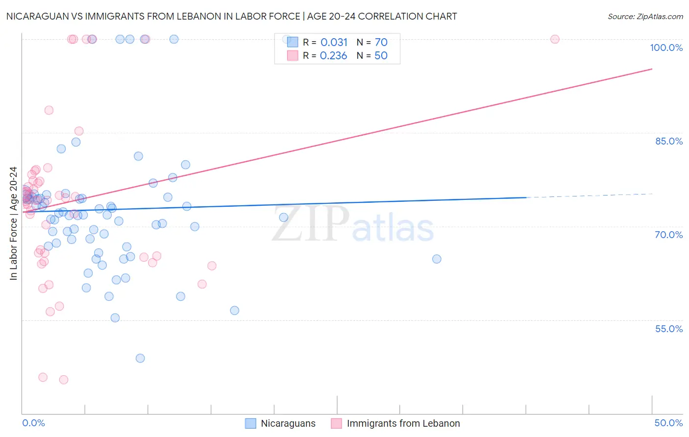 Nicaraguan vs Immigrants from Lebanon In Labor Force | Age 20-24
