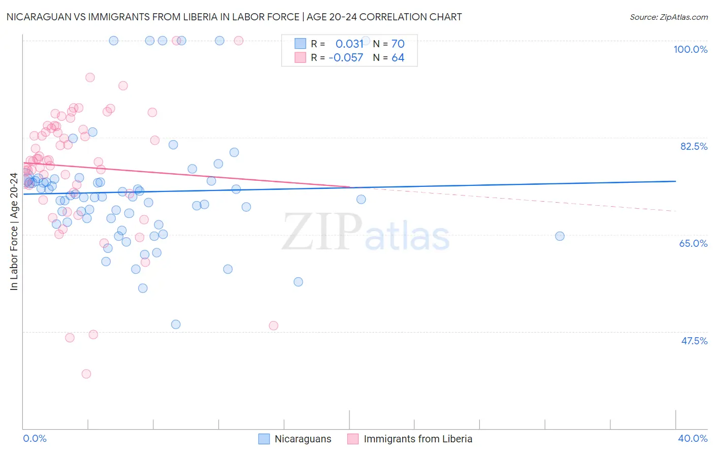 Nicaraguan vs Immigrants from Liberia In Labor Force | Age 20-24