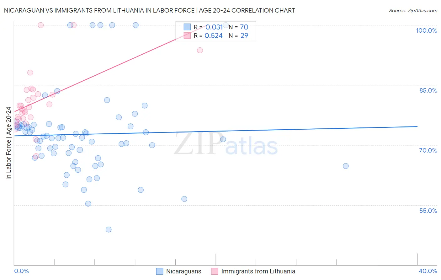 Nicaraguan vs Immigrants from Lithuania In Labor Force | Age 20-24