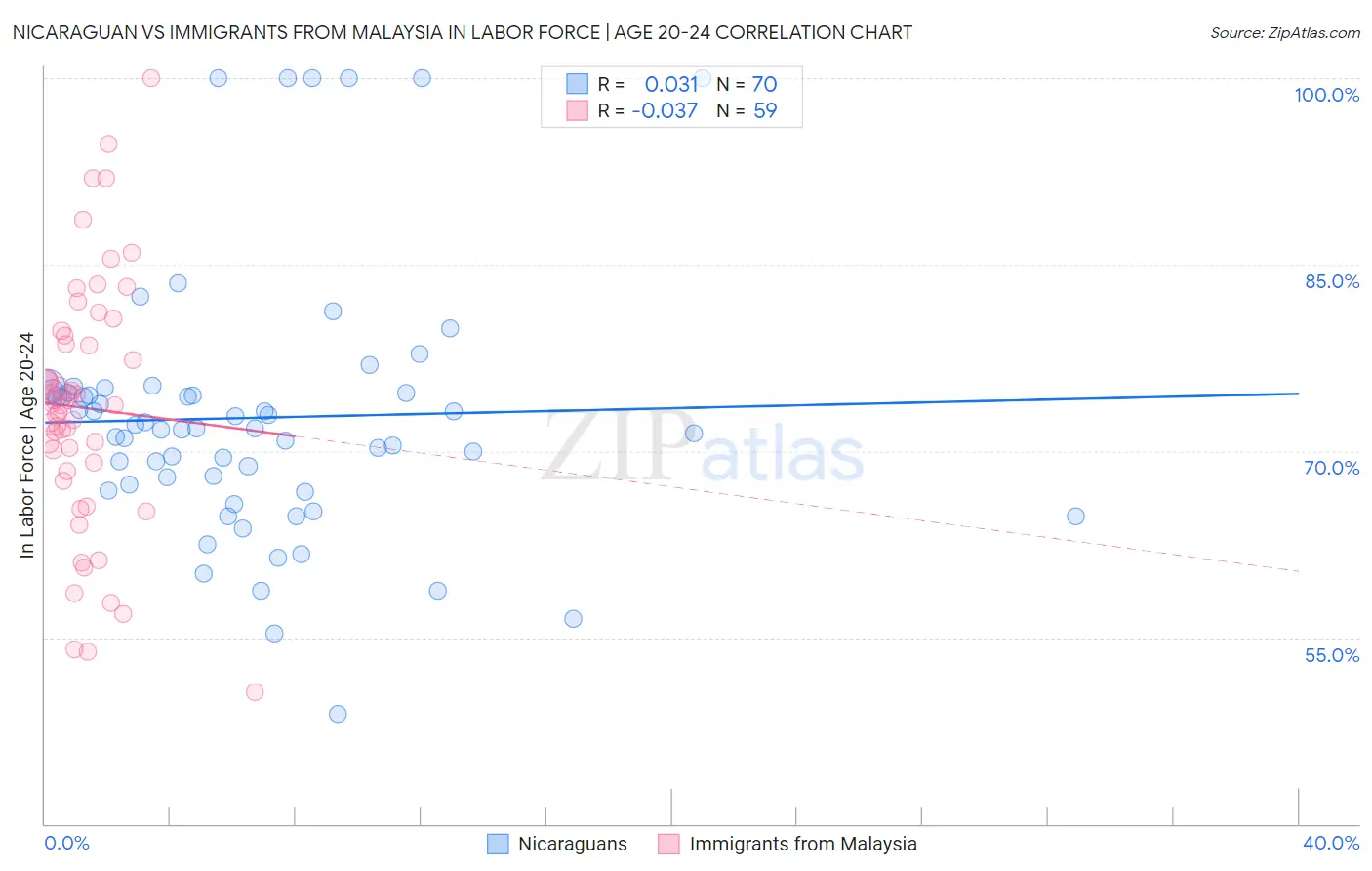 Nicaraguan vs Immigrants from Malaysia In Labor Force | Age 20-24