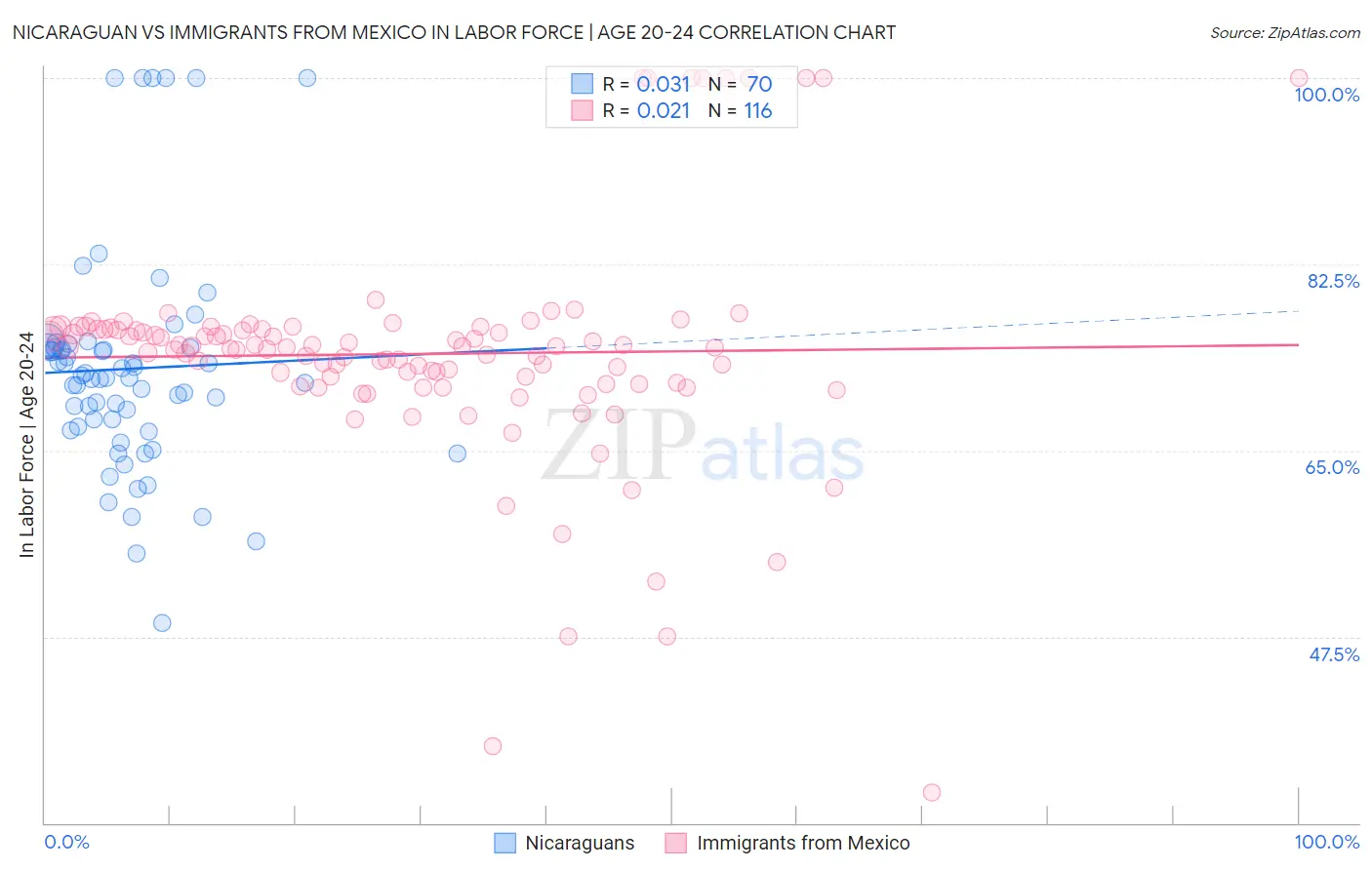 Nicaraguan vs Immigrants from Mexico In Labor Force | Age 20-24