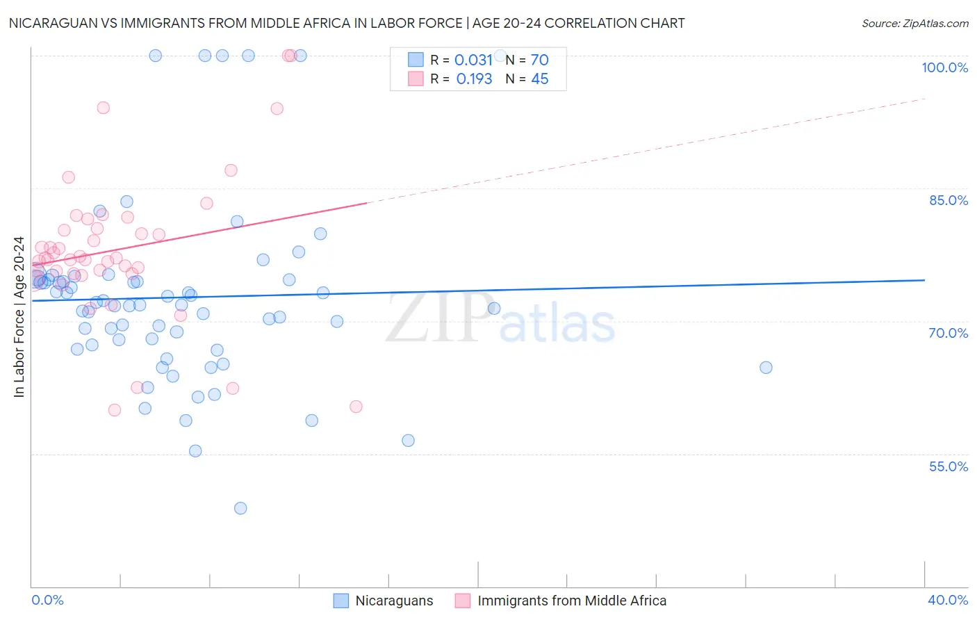 Nicaraguan vs Immigrants from Middle Africa In Labor Force | Age 20-24