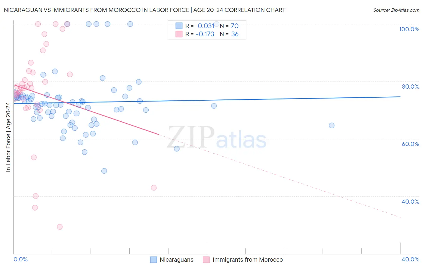 Nicaraguan vs Immigrants from Morocco In Labor Force | Age 20-24