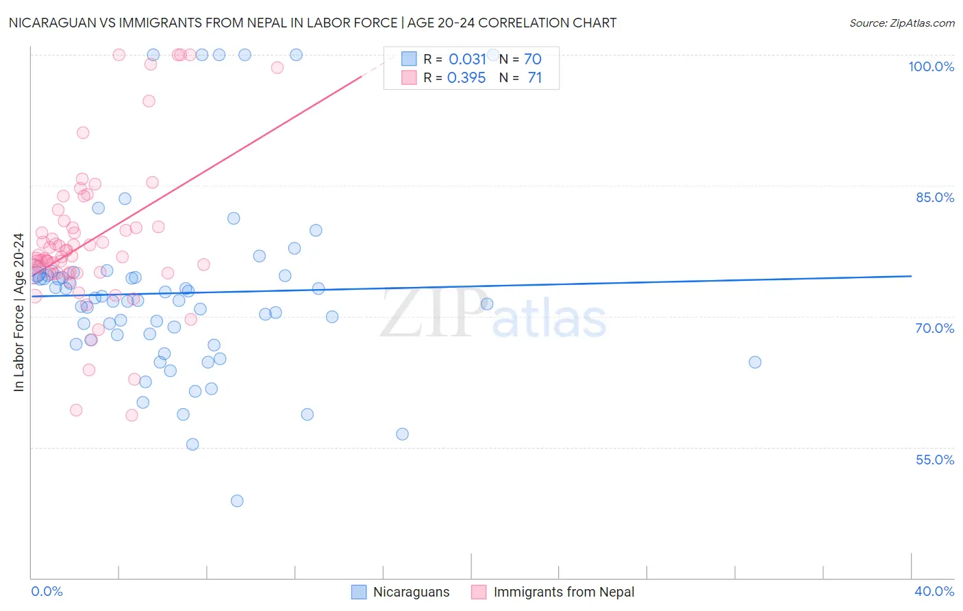 Nicaraguan vs Immigrants from Nepal In Labor Force | Age 20-24