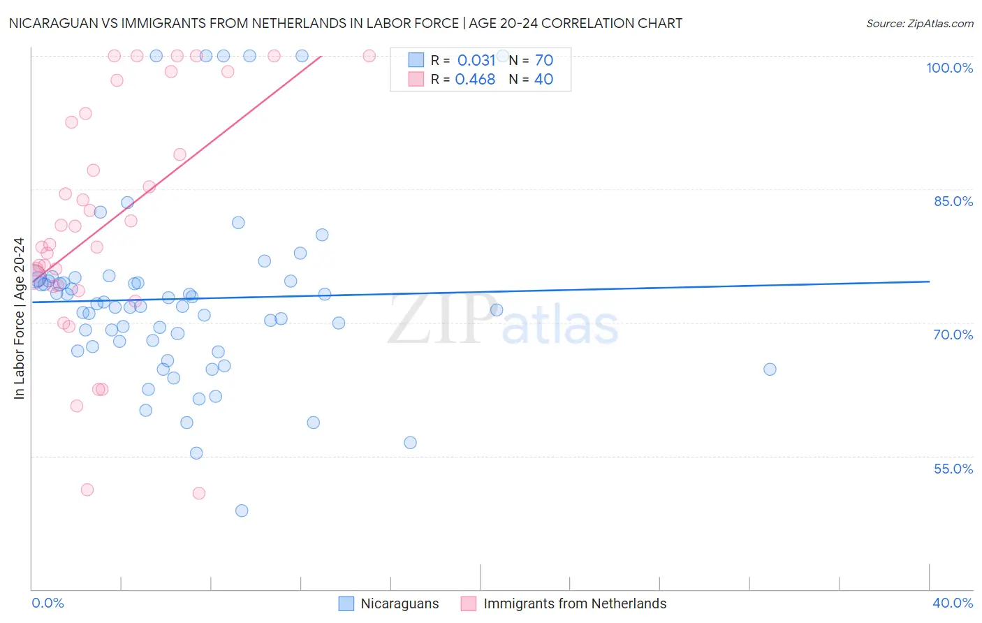 Nicaraguan vs Immigrants from Netherlands In Labor Force | Age 20-24