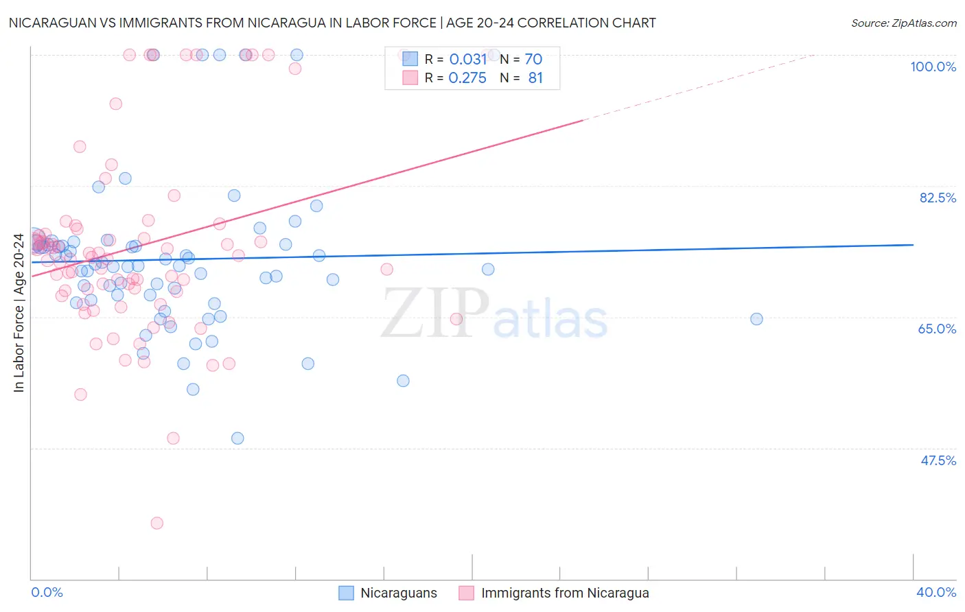 Nicaraguan vs Immigrants from Nicaragua In Labor Force | Age 20-24