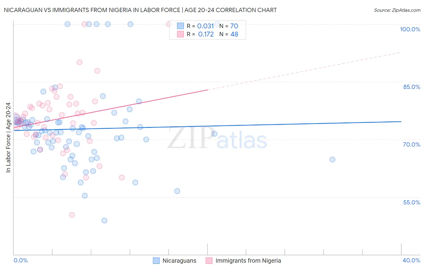 Nicaraguan vs Immigrants from Nigeria In Labor Force | Age 20-24