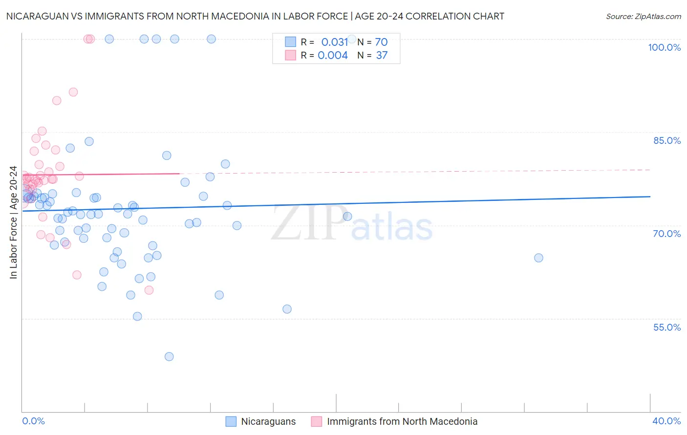 Nicaraguan vs Immigrants from North Macedonia In Labor Force | Age 20-24