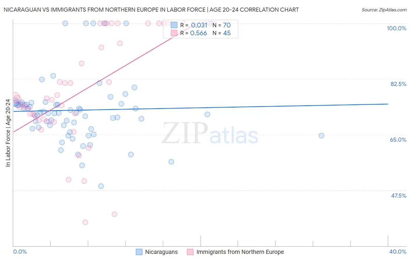 Nicaraguan vs Immigrants from Northern Europe In Labor Force | Age 20-24