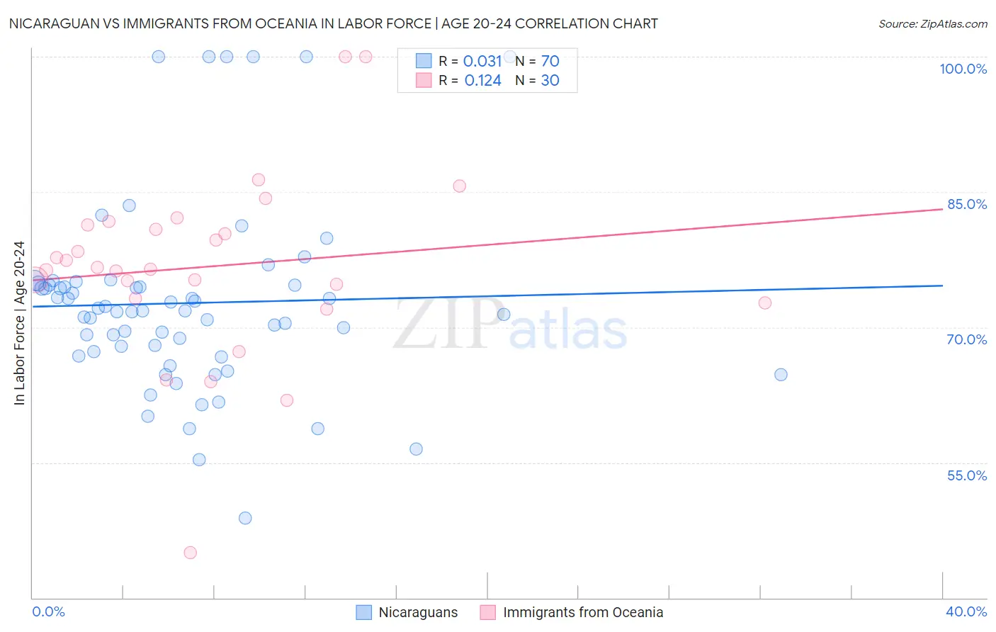 Nicaraguan vs Immigrants from Oceania In Labor Force | Age 20-24