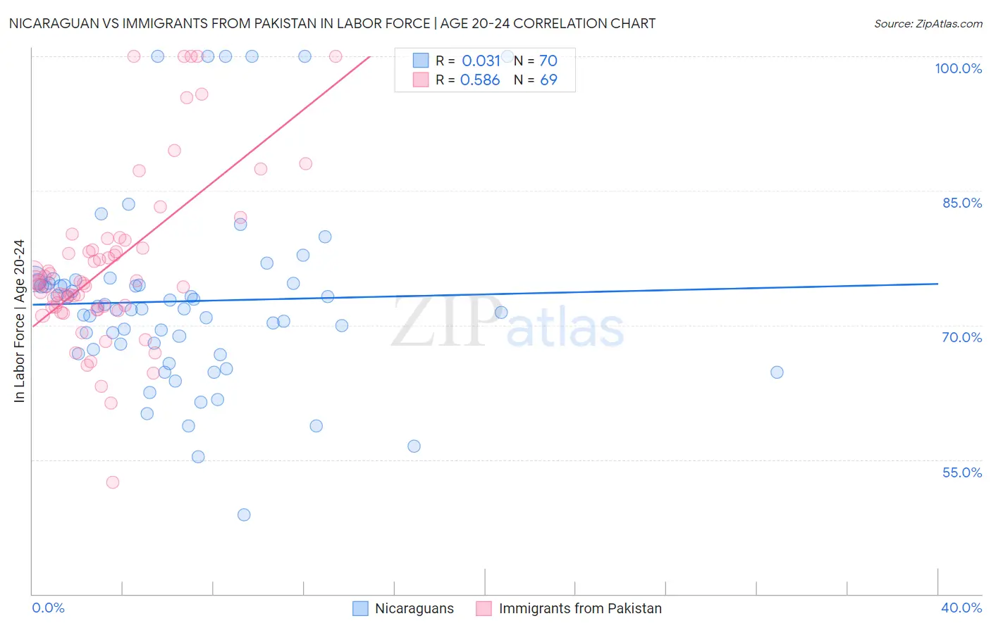 Nicaraguan vs Immigrants from Pakistan In Labor Force | Age 20-24