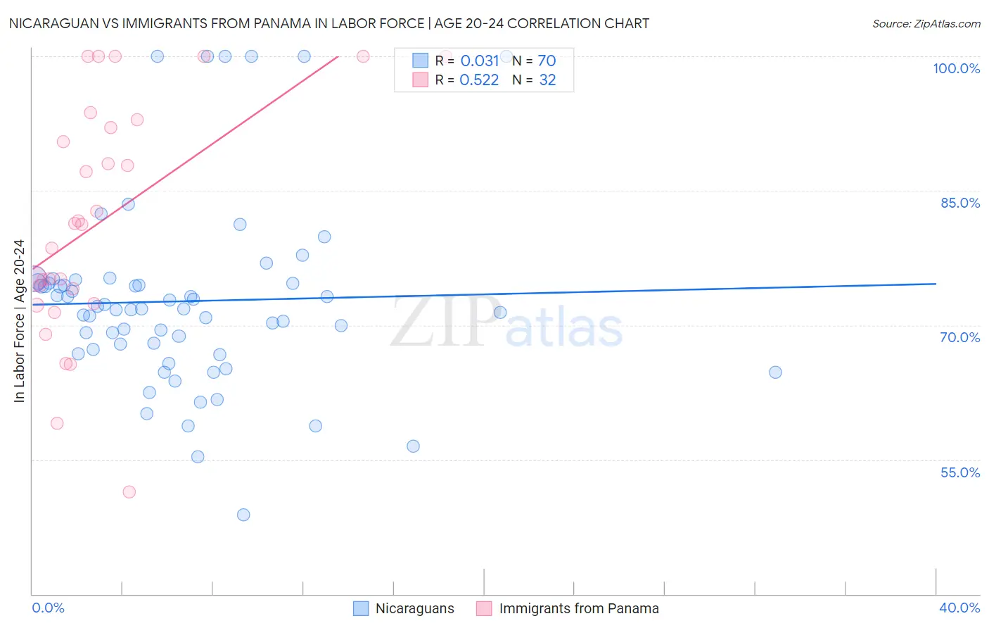 Nicaraguan vs Immigrants from Panama In Labor Force | Age 20-24