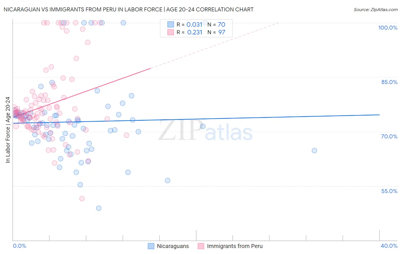 Nicaraguan vs Immigrants from Peru In Labor Force | Age 20-24