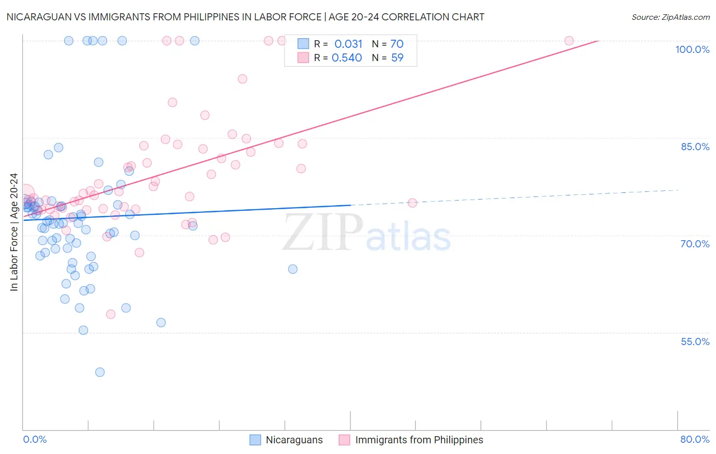 Nicaraguan vs Immigrants from Philippines In Labor Force | Age 20-24