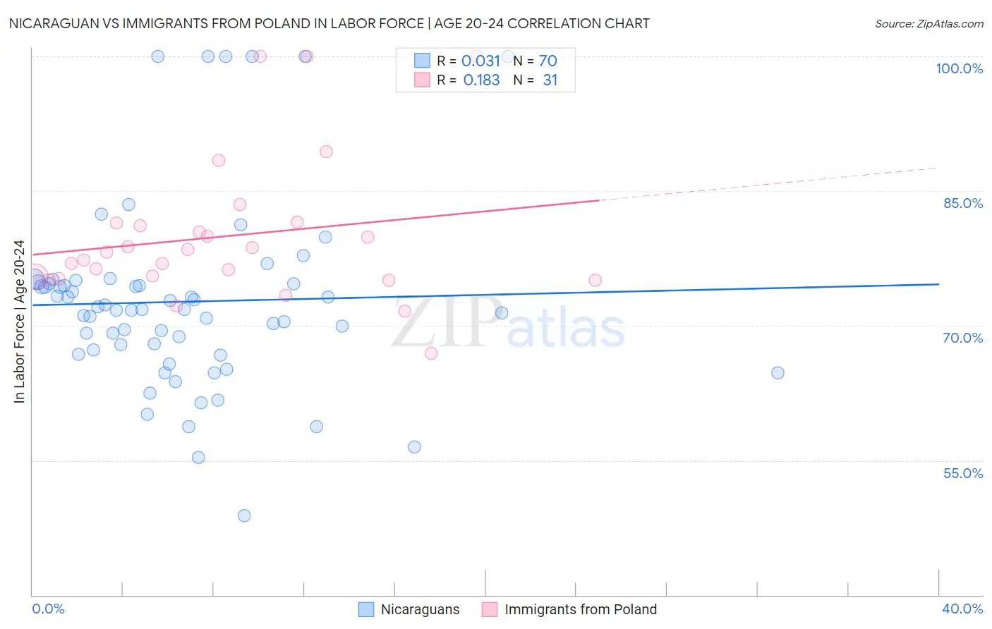 Nicaraguan vs Immigrants from Poland In Labor Force | Age 20-24
