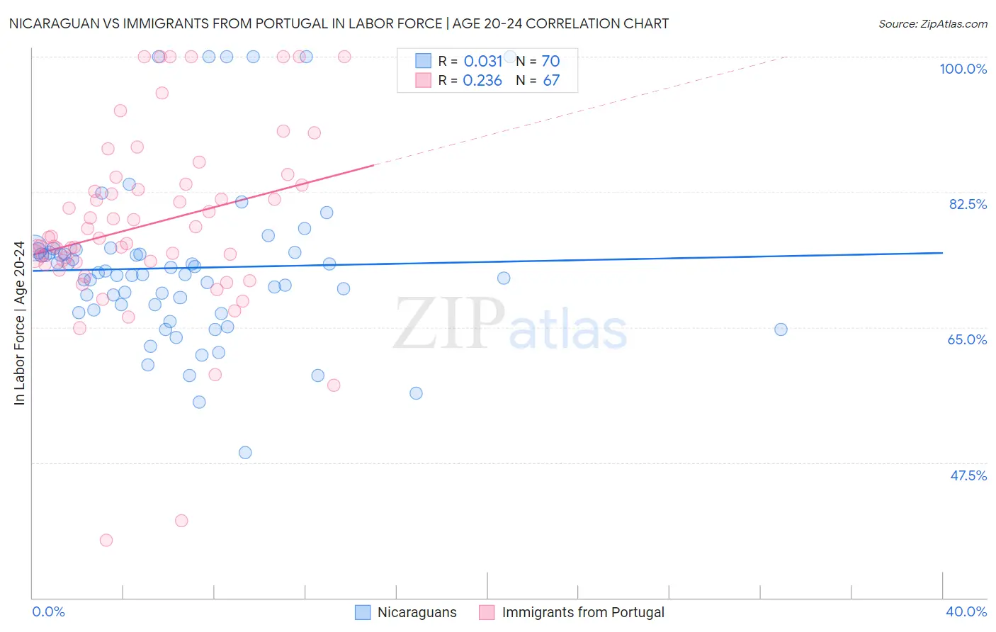 Nicaraguan vs Immigrants from Portugal In Labor Force | Age 20-24