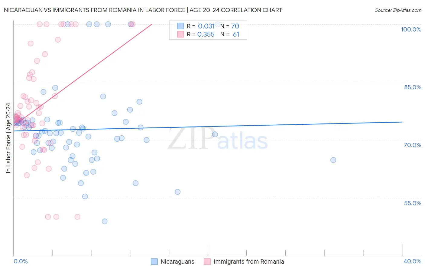 Nicaraguan vs Immigrants from Romania In Labor Force | Age 20-24