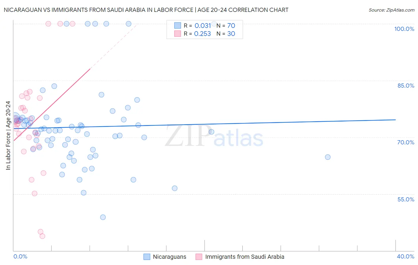 Nicaraguan vs Immigrants from Saudi Arabia In Labor Force | Age 20-24