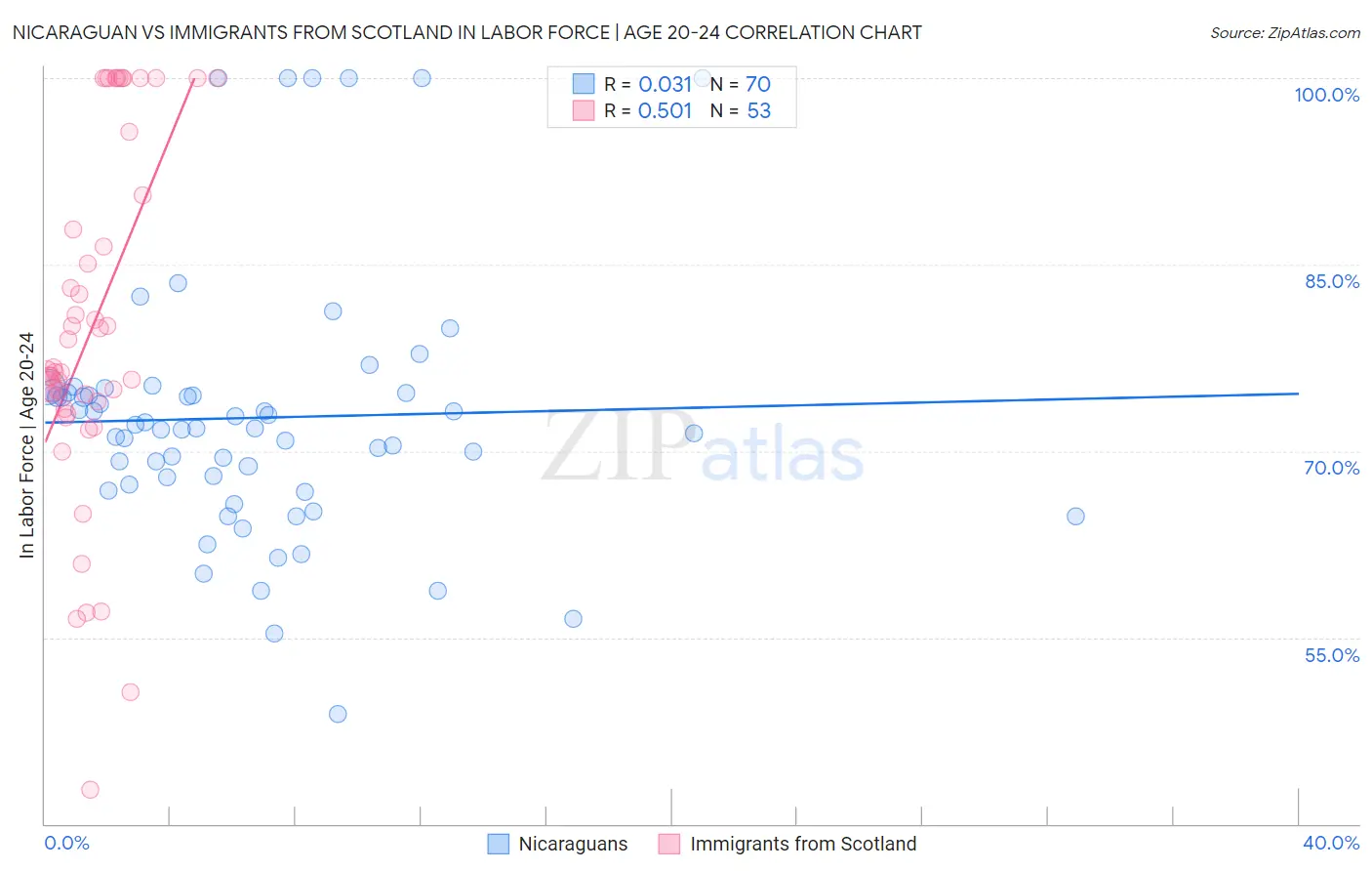 Nicaraguan vs Immigrants from Scotland In Labor Force | Age 20-24