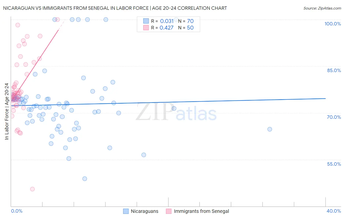 Nicaraguan vs Immigrants from Senegal In Labor Force | Age 20-24
