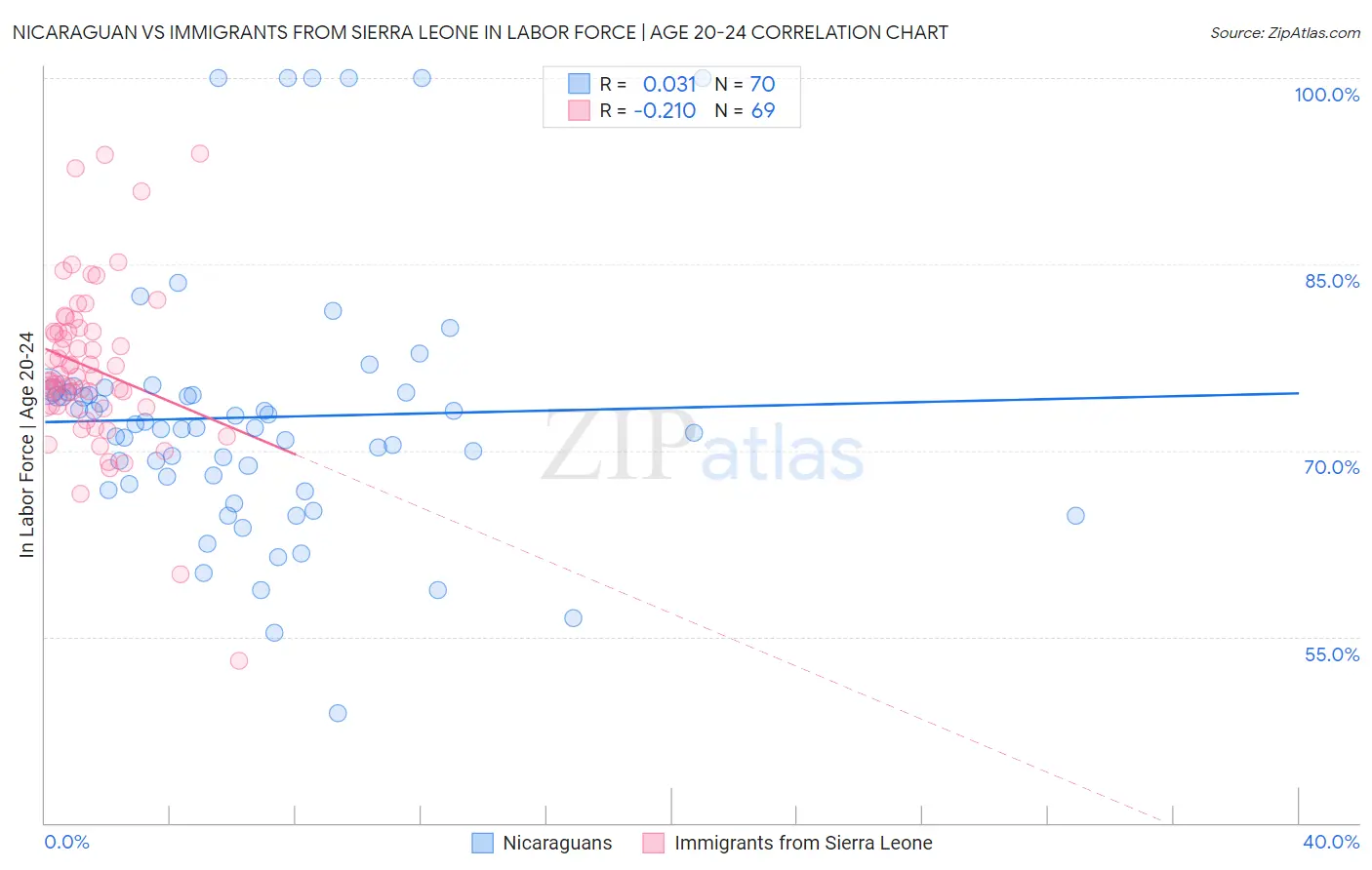 Nicaraguan vs Immigrants from Sierra Leone In Labor Force | Age 20-24