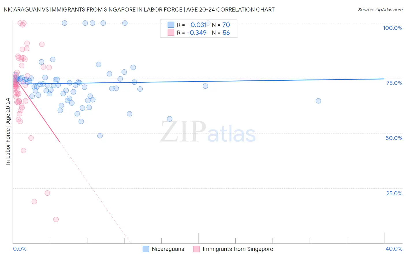 Nicaraguan vs Immigrants from Singapore In Labor Force | Age 20-24