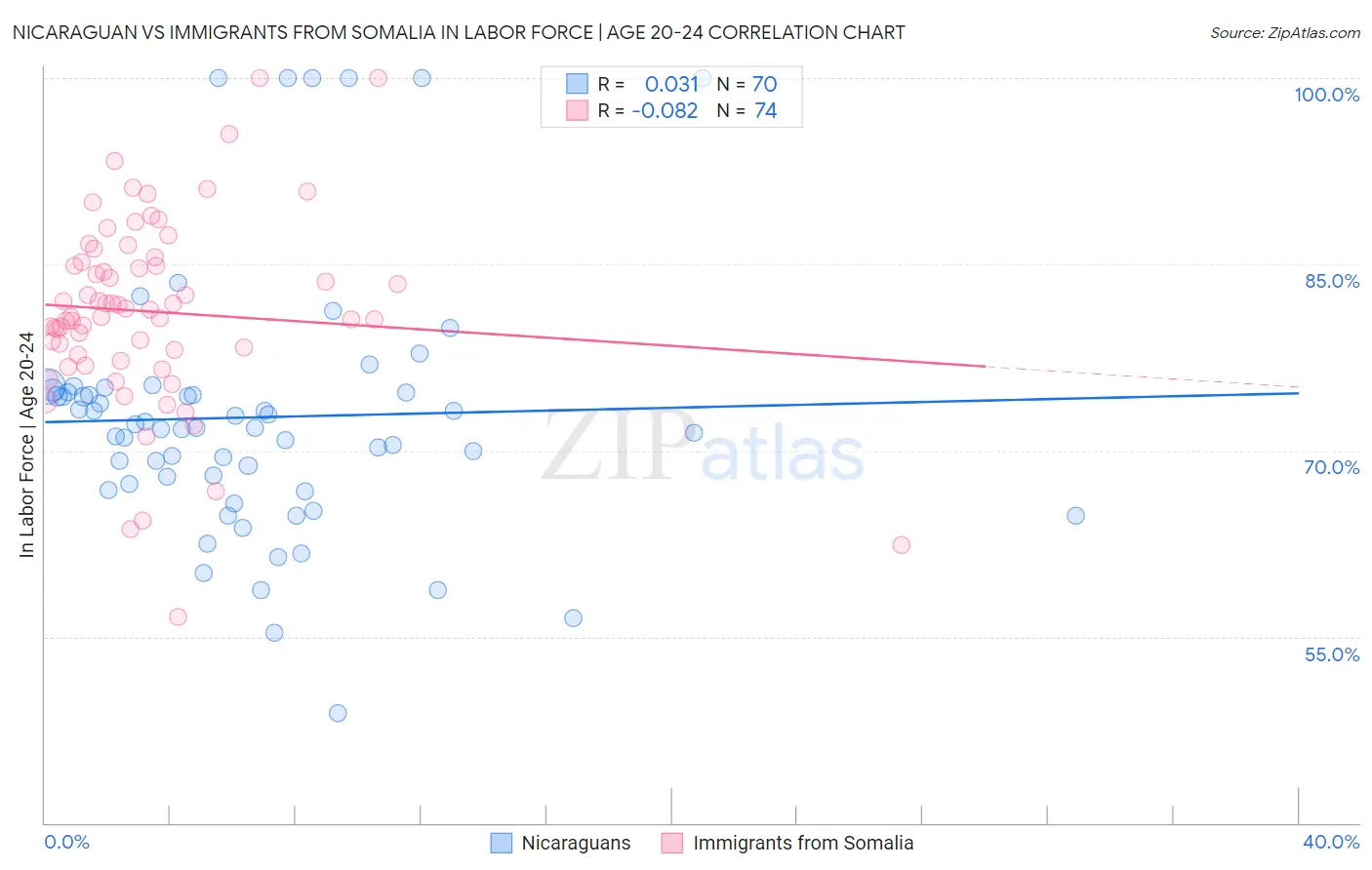 Nicaraguan vs Immigrants from Somalia In Labor Force | Age 20-24