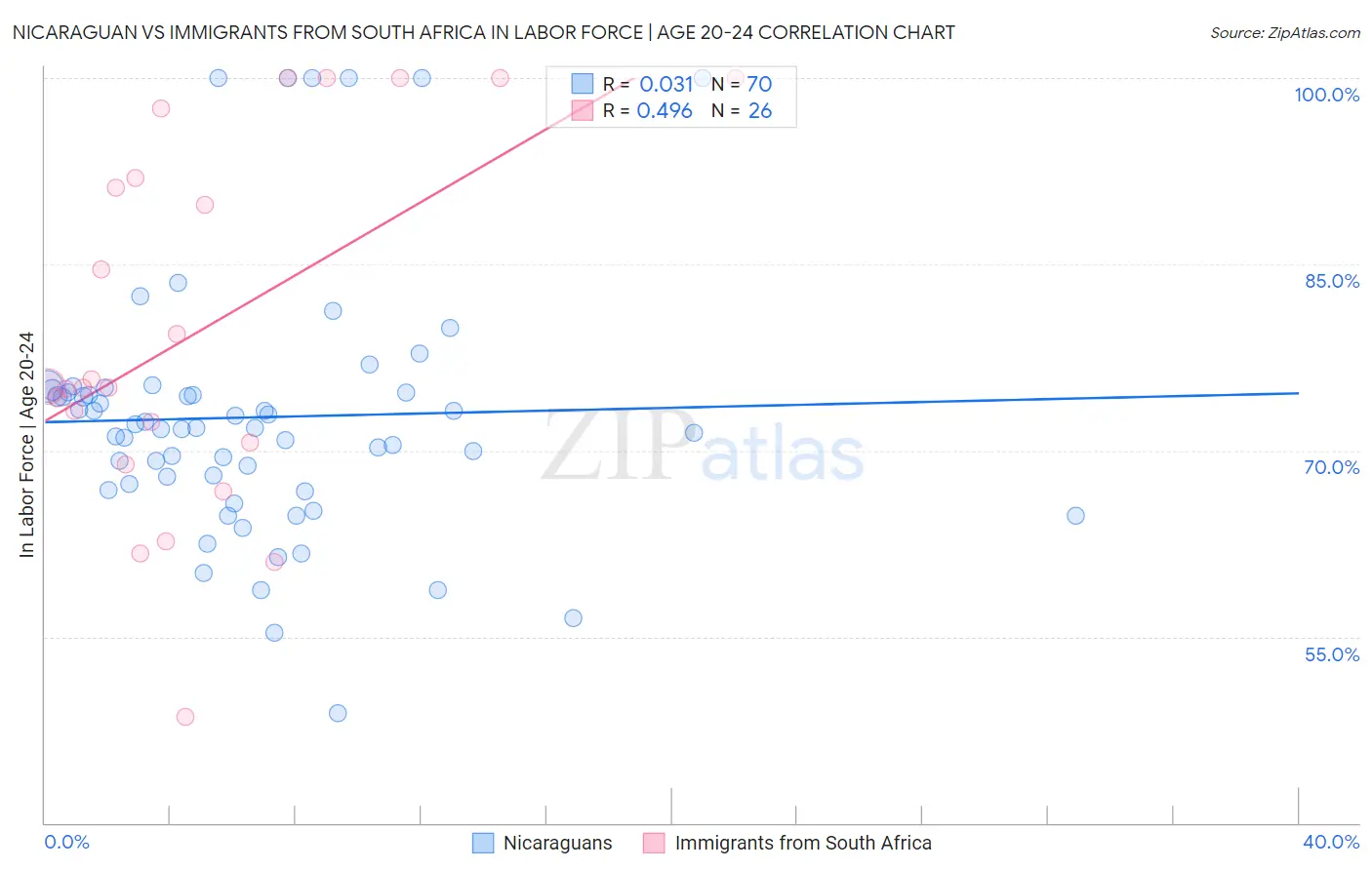 Nicaraguan vs Immigrants from South Africa In Labor Force | Age 20-24