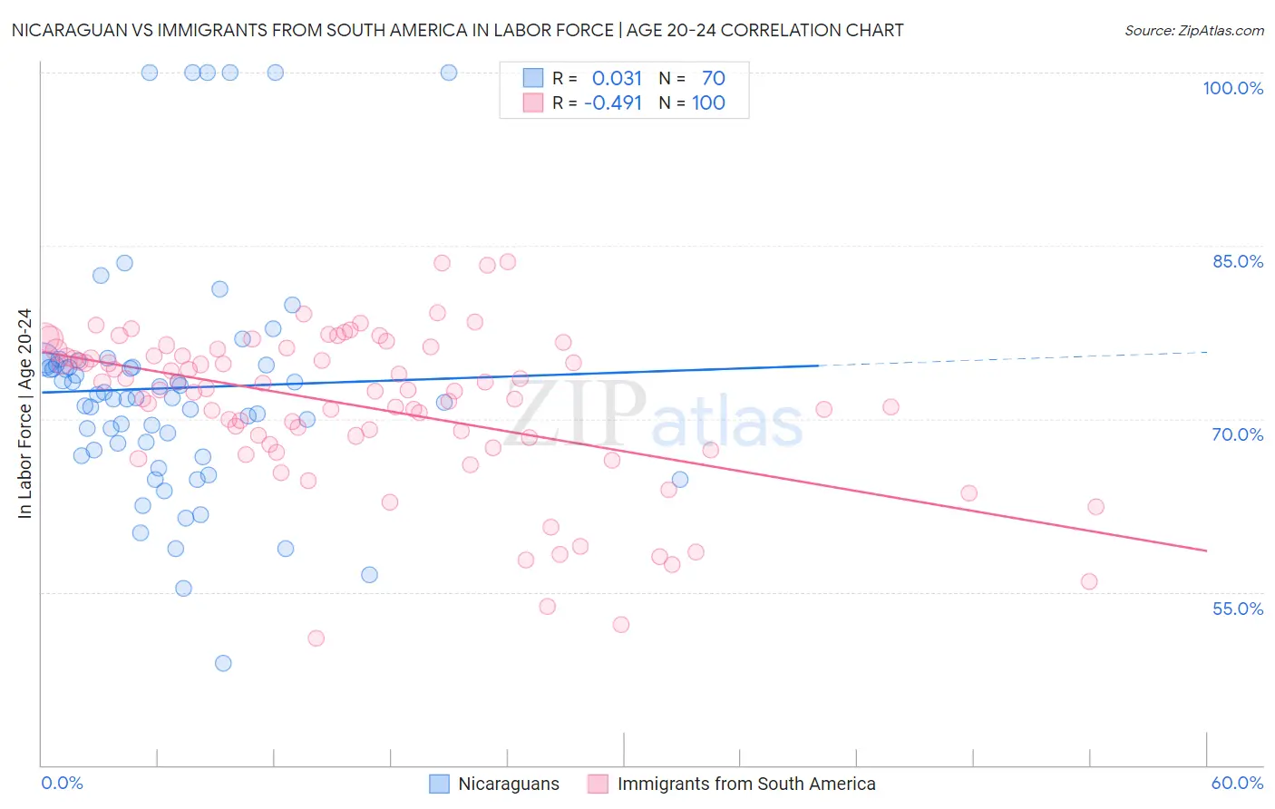 Nicaraguan vs Immigrants from South America In Labor Force | Age 20-24