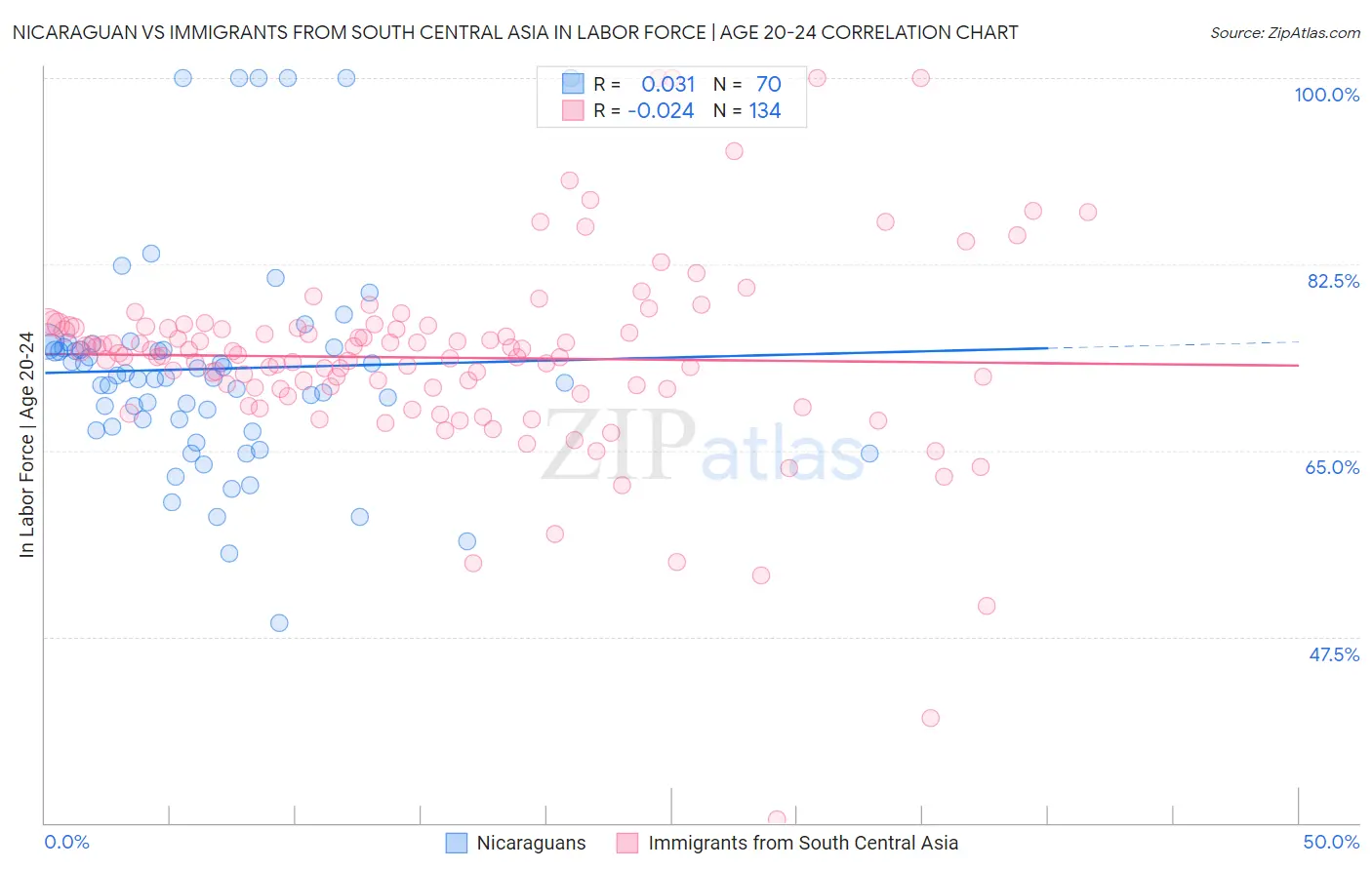 Nicaraguan vs Immigrants from South Central Asia In Labor Force | Age 20-24