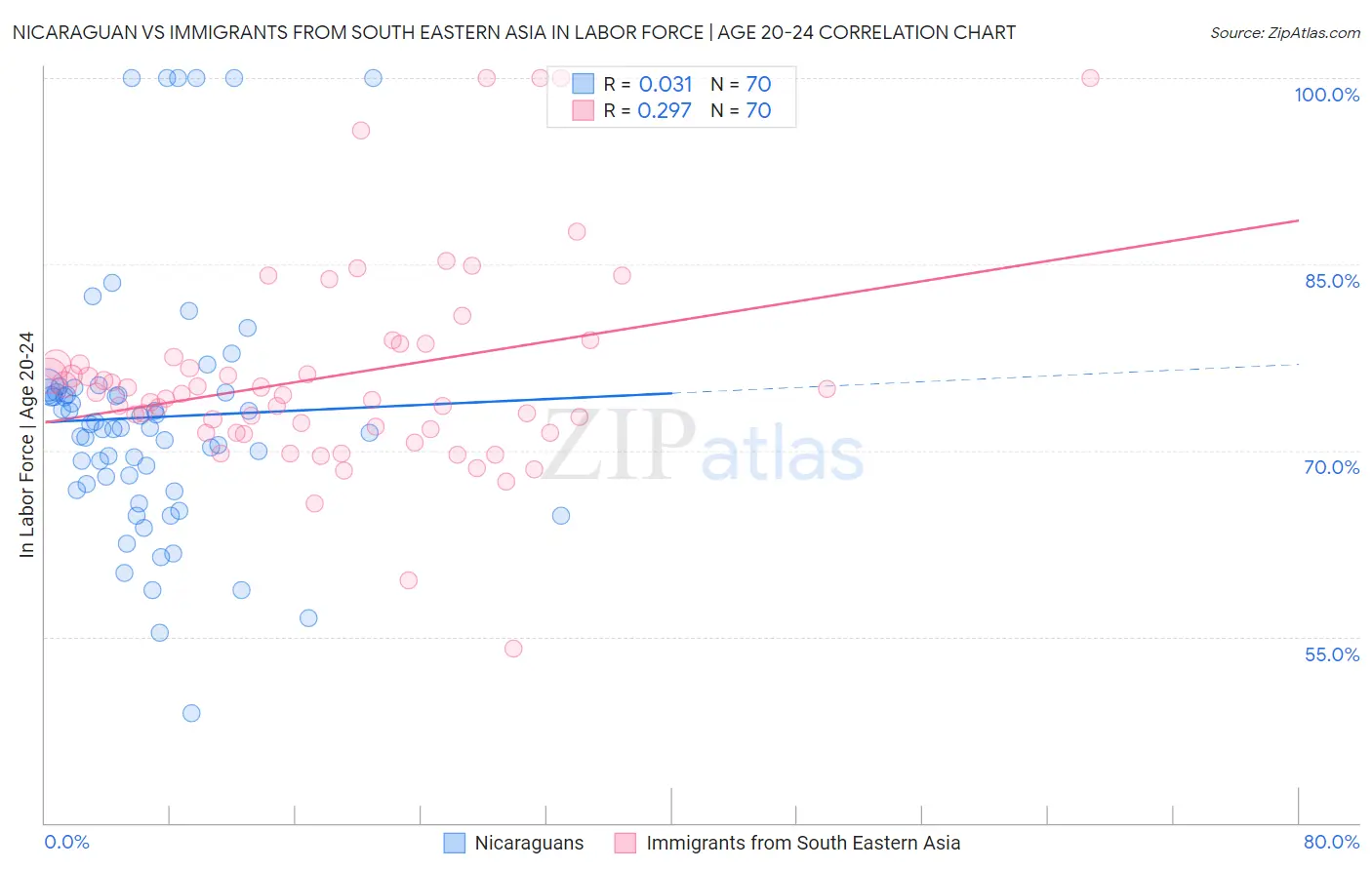 Nicaraguan vs Immigrants from South Eastern Asia In Labor Force | Age 20-24