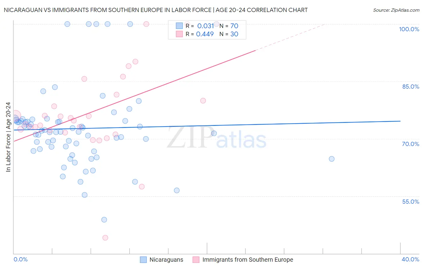 Nicaraguan vs Immigrants from Southern Europe In Labor Force | Age 20-24
