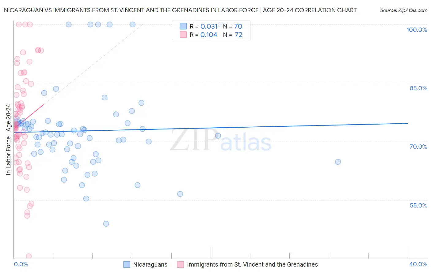 Nicaraguan vs Immigrants from St. Vincent and the Grenadines In Labor Force | Age 20-24